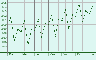 Graphe de la pression atmosphrique prvue pour Makamba