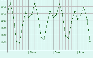 Graphe de la pression atmosphrique prvue pour Calumpang