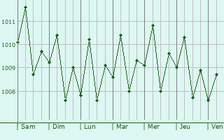 Graphe de la pression atmosphrique prvue pour Eraan