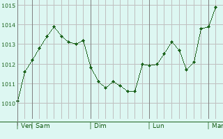 Graphe de la pression atmosphrique prvue pour Krasnyy Yar