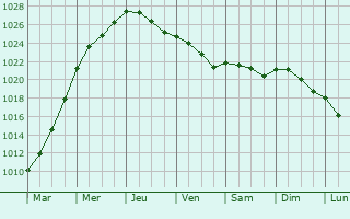 Graphe de la pression atmosphrique prvue pour Walhain