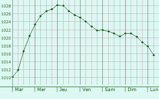 Graphe de la pression atmosphrique prvue pour Fresnicourt-le-Dolmen