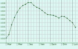 Graphe de la pression atmosphrique prvue pour Lozinghem
