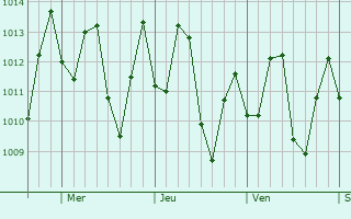 Graphe de la pression atmosphrique prvue pour Catia La Mar