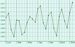 Graphe de la pression atmosphrique prvue pour Craig