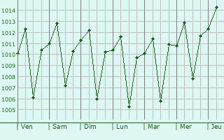 Graphe de la pression atmosphrique prvue pour Bwizibwera