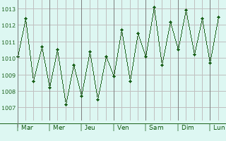 Graphe de la pression atmosphrique prvue pour Trairi