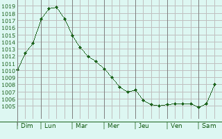 Graphe de la pression atmosphrique prvue pour Montigny-la-Resle