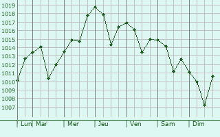 Graphe de la pression atmosphrique prvue pour Koksan