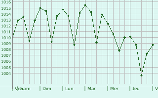 Graphe de la pression atmosphrique prvue pour Erzincan