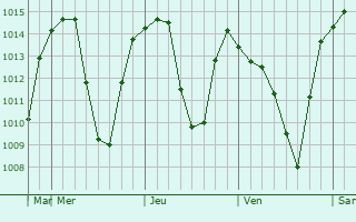 Graphe de la pression atmosphrique prvue pour Gardnerville