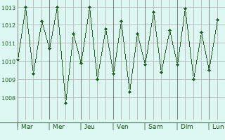 Graphe de la pression atmosphrique prvue pour Vitria do Mearim