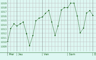 Graphe de la pression atmosphrique prvue pour Mponela