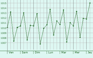 Graphe de la pression atmosphrique prvue pour Nguruka