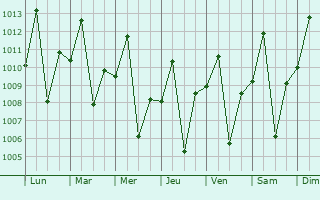 Graphe de la pression atmosphrique prvue pour Buritama