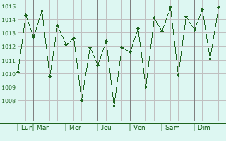 Graphe de la pression atmosphrique prvue pour Ribeira do Pombal