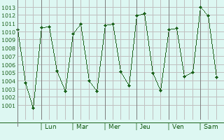 Graphe de la pression atmosphrique prvue pour Tultepec