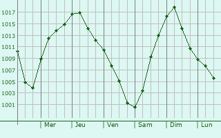 Graphe de la pression atmosphrique prvue pour Corcoran