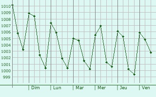 Graphe de la pression atmosphrique prvue pour Jalapilla