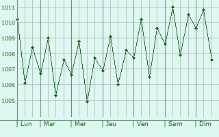 Graphe de la pression atmosphrique prvue pour Mantampay