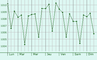 Graphe de la pression atmosphrique prvue pour Tirumullaivasal