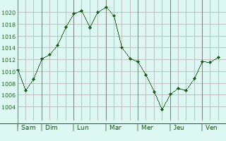 Graphe de la pression atmosphrique prvue pour Montchaboud