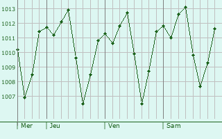 Graphe de la pression atmosphrique prvue pour Salgueiro