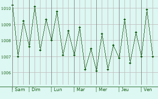 Graphe de la pression atmosphrique prvue pour Kansipati