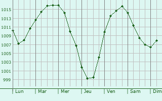 Graphe de la pression atmosphrique prvue pour Stowbtsy