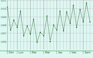 Graphe de la pression atmosphrique prvue pour Maluso