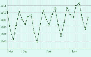 Graphe de la pression atmosphrique prvue pour Buloh Kasap