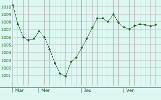 Graphe de la pression atmosphrique prvue pour Boucherville