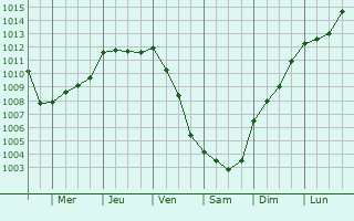 Graphe de la pression atmosphrique prvue pour Bruc-sur-Aff