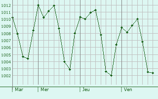 Graphe de la pression atmosphrique prvue pour Mamou