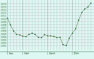 Graphe de la pression atmosphrique prvue pour Vignol
