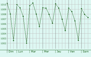 Graphe de la pression atmosphrique prvue pour Tliml