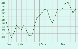 Graphe de la pression atmosphrique prvue pour Lithia Springs