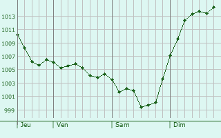 Graphe de la pression atmosphrique prvue pour Rilhac-Treignac