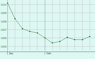 Graphe de la pression atmosphrique prvue pour Wolschwiller