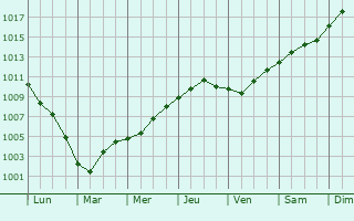 Graphe de la pression atmosphrique prvue pour Den Helder