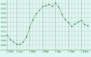 Graphe de la pression atmosphrique prvue pour Aars