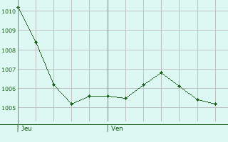 Graphe de la pression atmosphrique prvue pour Valeins
