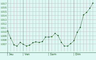 Graphe de la pression atmosphrique prvue pour Schnersheim
