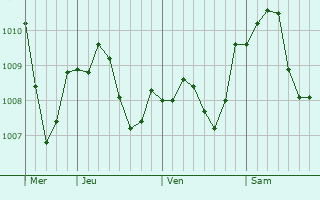 Graphe de la pression atmosphrique prvue pour Gro-Umstadt