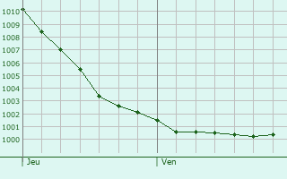 Graphe de la pression atmosphrique prvue pour Valcanville
