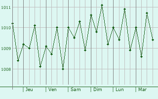 Graphe de la pression atmosphrique prvue pour Tabou