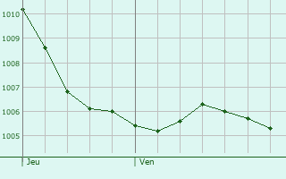 Graphe de la pression atmosphrique prvue pour Fontenelle-Montby