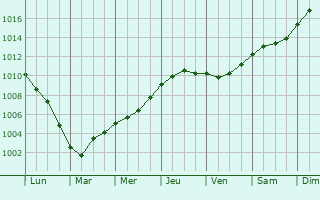 Graphe de la pression atmosphrique prvue pour Zaandam