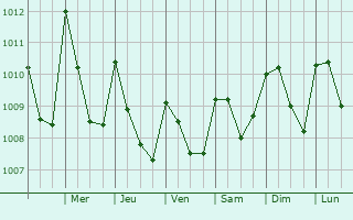 Graphe de la pression atmosphrique prvue pour El Asintal
