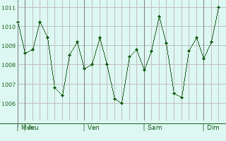 Graphe de la pression atmosphrique prvue pour Ponot